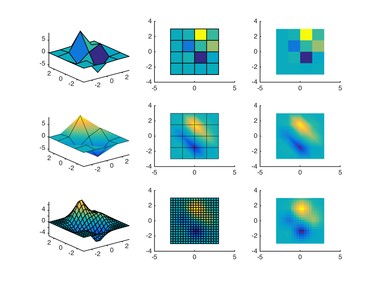 gridded interpolation matlab