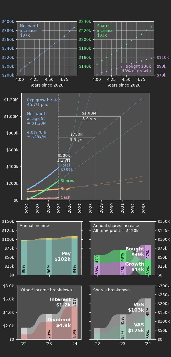 Example of the Net Worth Dashboard.